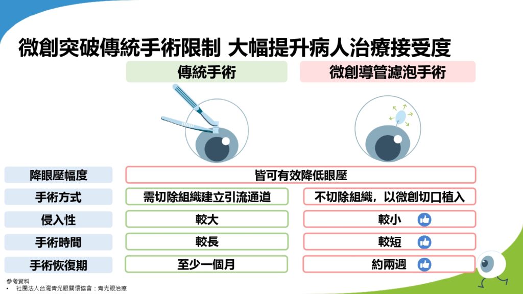 青光眼微創手術與傳統手術差異比較