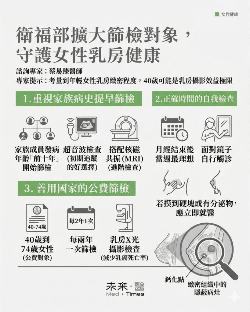 乳癌防治三大觀念資訊圖：家族史提早篩檢、自我檢查與公費乳房攝影