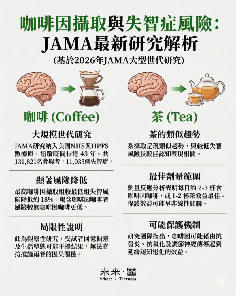 咖啡因攝取與失智症風險關聯JAMA研究整理