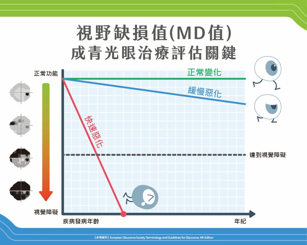 青光眼MD值變化與年齡影響視力惡化趨勢