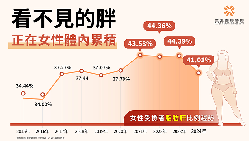 美兆健康管理機構統計，2015至2024年女性健檢數據顯示，脂肪肝比例長期超過三成五，且在近年攀升明顯，最高一度突破44%