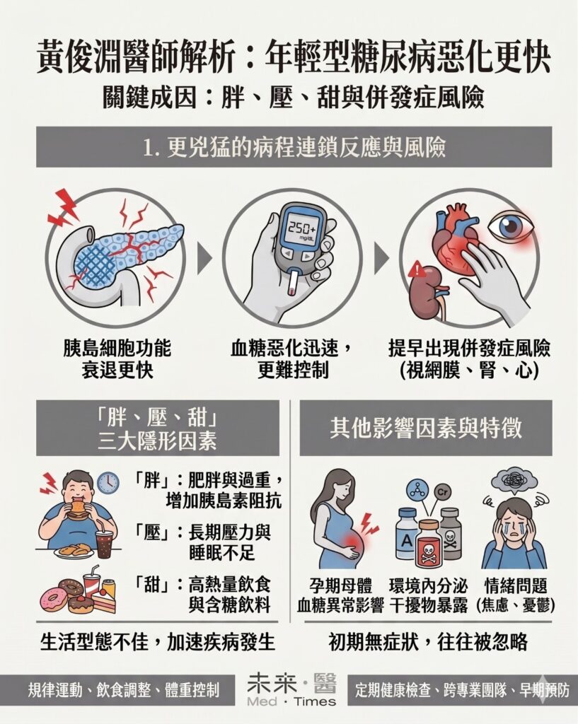 年輕型第二型糖尿病風險大增!40歲前發病更傷身,醫師揭「胖壓甜」三大關鍵 2 年輕型糖尿病惡化速度快,與併發症風險增加示意圖,包含血糖上升、胰島功能下降,與心腎眼併發症
