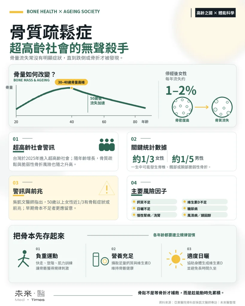 骨質疏鬆症是超高齡社會不可忽視的健康風險，台灣50歲以上女性約有三分之一面臨骨鬆問題。亞東紀念醫院骨科部吳凱文醫師指出，骨質在30至40歲達到高峰後逐漸流失，久坐不動與日曬不足會加速骨質下降。若未及早預防，骨折後恐陷入肌少症與失能的惡性循環。透過運動、營養與生活習慣調整，中壯年「存骨本」將成為關鍵健康策略。
