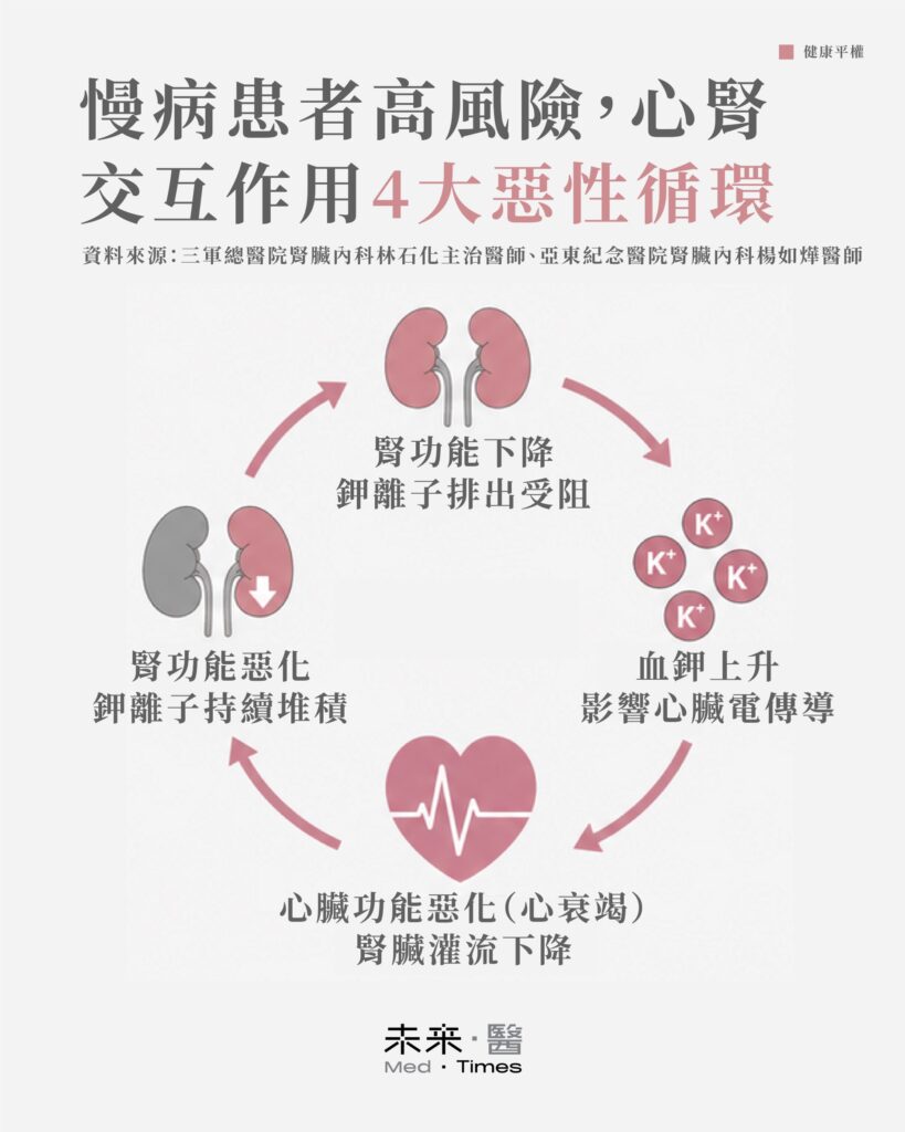 林石化醫師與楊如燁醫師說明高血鉀造成心腎交互惡化