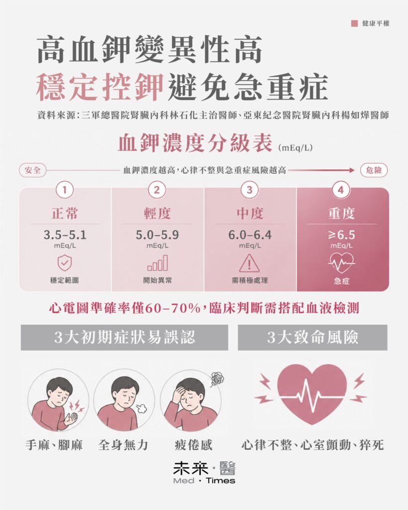 林石化醫師說明高血鉀濃度分級與心律不整風險