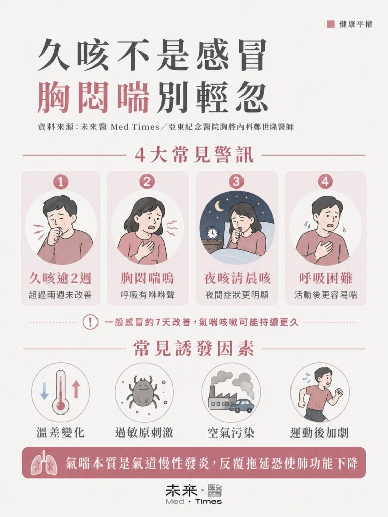久咳超過兩周、胸悶喘鳴、夜咳清晨咳與呼吸困難是氣喘常見警訊