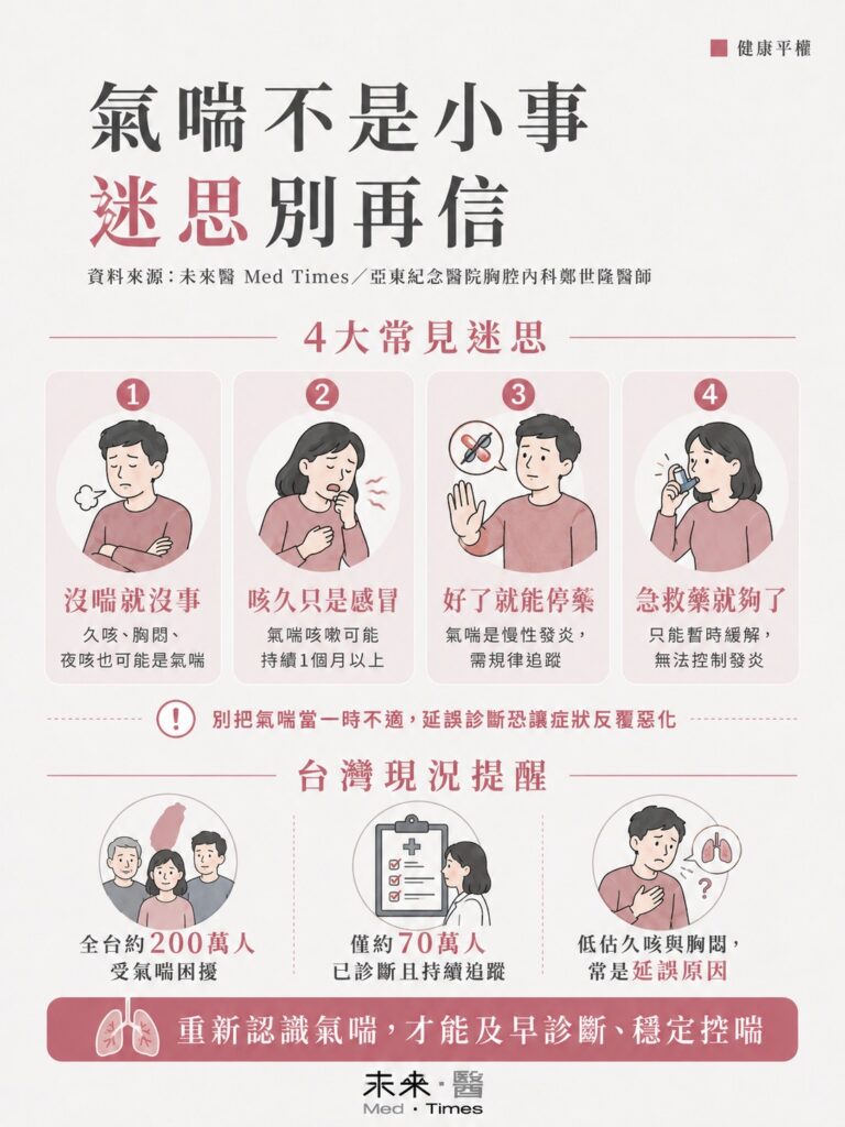 氣喘常見迷思包括沒喘就沒事、久咳只是感冒、好了就停藥與只靠急救藥