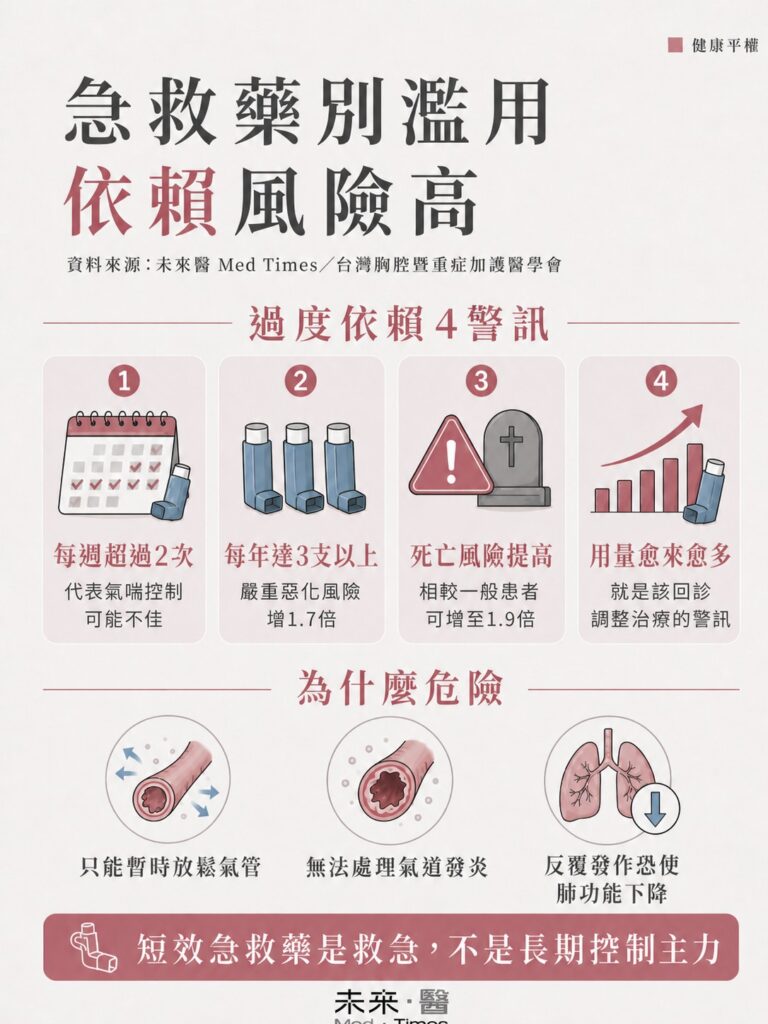 短效急救藥過度使用可能代表氣喘控制不佳並增加嚴重惡化與死亡風險