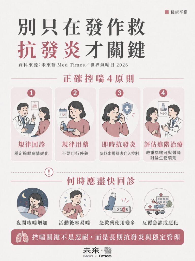 氣喘控制原則包括規律回診、規律用藥、即時抗發炎與評估進階治療