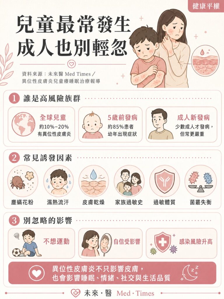 異位性皮膚炎不只是皮膚癢!還要注意孩童睡不好、長不高與感染風險 1 異位性皮膚炎孩童夜間搔癢可能影響睡眠、運動意願與家庭照護壓力