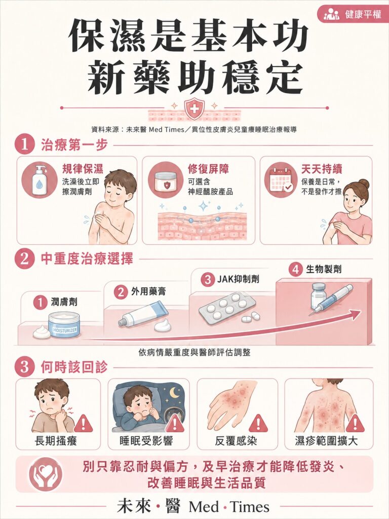 異位性皮膚炎不只是皮膚癢!還要注意孩童睡不好、長不高與感染風險 4 異位性皮膚炎治療可從每天保濕、修復皮膚屏障到新型藥物控制發炎
