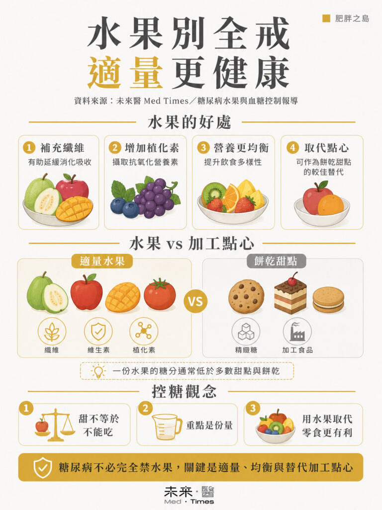 單吃芒果降血糖不切實際?糖尿病別怕水果太甜傷身:份量控制、吃飯順序助血糖穩定 3 糖尿病水果適量攝取與均衡飲食取代加工點心