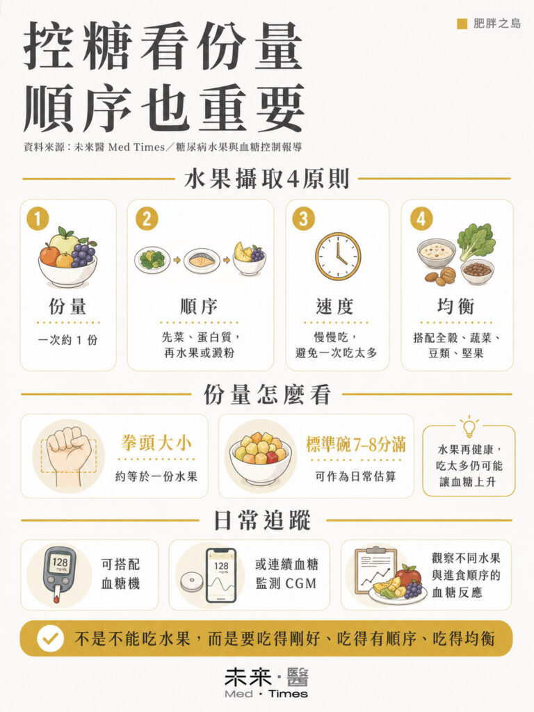 單吃芒果降血糖不切實際?糖尿病別怕水果太甜傷身:份量控制、吃飯順序助血糖穩定 2 糖尿病吃水果份量順序與血糖監測原則