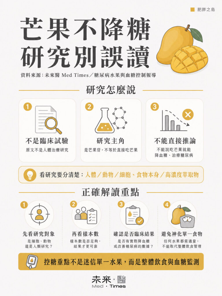 單吃芒果降血糖不切實際?糖尿病別怕水果太甜傷身:份量控制、吃飯順序助血糖穩定 1 芒果不降糖研究誤讀與糖尿病水果控糖觀念