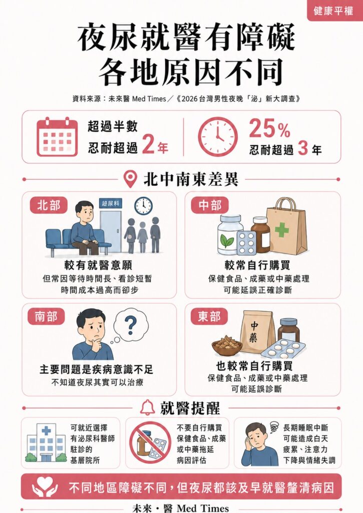 台灣男性夜尿調查呈現北中南東就醫障礙差異與超過2年、3年忍耐比例