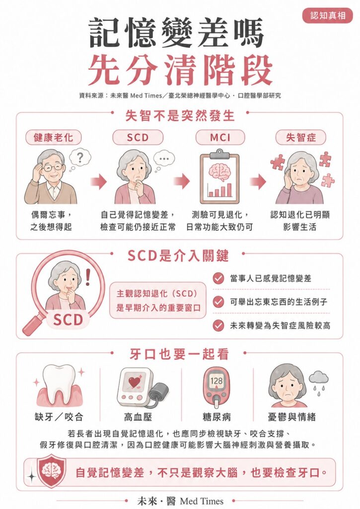 主觀認知退化、輕度認知障礙與失智症呈現漸進關係，自覺記憶變差應同步檢查牙口健康