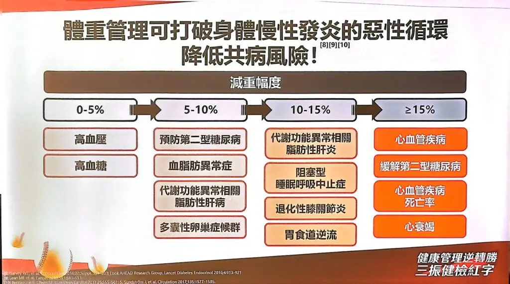 台灣40歲以上成人代謝症候群近35%,腹部肥胖、腰圍過粗最常見,「體重管理金三角」多運動減少易胖體質 3 肥胖與慢性發炎及血糖、血壓、血脂失衡相關,增加多項代謝疾病風險