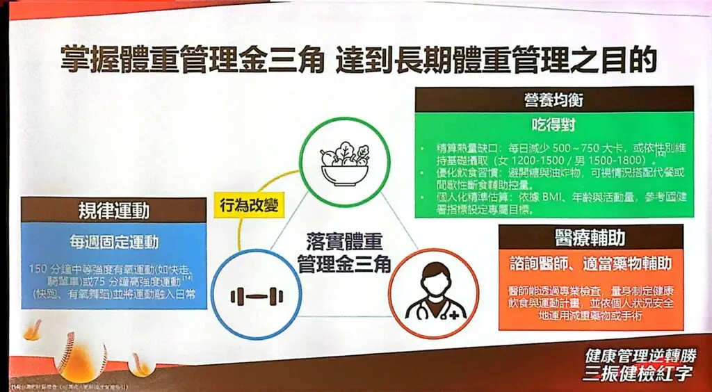 台灣40歲以上成人代謝症候群近35%,腹部肥胖、腰圍過粗最常見,「體重管理金三角」多運動減少易胖體質 4 肥胖成因涉及遺傳、荷爾蒙、壓力、作息與代謝因素,單靠飲食運動難以長期維持