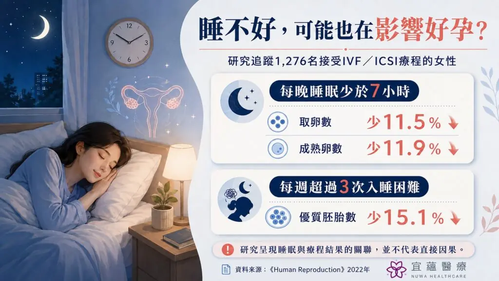 睡眠少於7小時與取卵數、成熟卵數較少的研究摘要