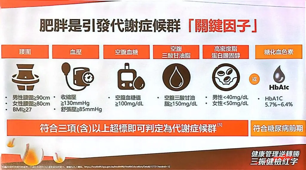台灣40歲以上成人代謝症候群近35%,腹部肥胖、腰圍過粗最常見,「體重管理金三角」多運動減少易胖體質 2 代謝症候群判定包含腰圍、血壓、空腹血糖、三酸甘油酯與高密度脂蛋白膽固醇
