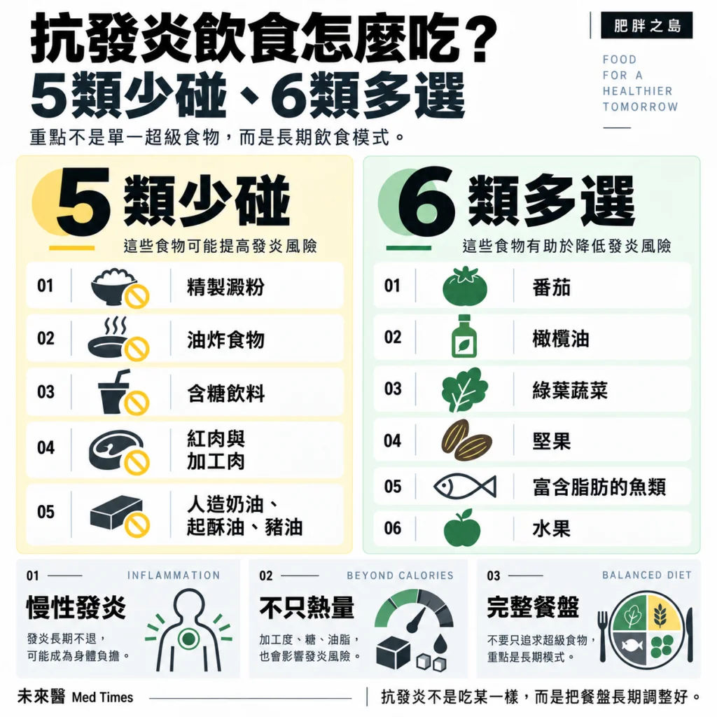 抗發炎飲食可掌握「5類少吃、6類多吃」：少吃精製澱粉、油炸物、含糖飲料、紅肉與加工肉品及動物油脂；多吃番茄、橄欖油、綠葉蔬菜、堅果、脂肪豐富的魚類與水果，並以全穀類、蔬果、魚類及健康油脂為主的地中海飲食作為日常原則。