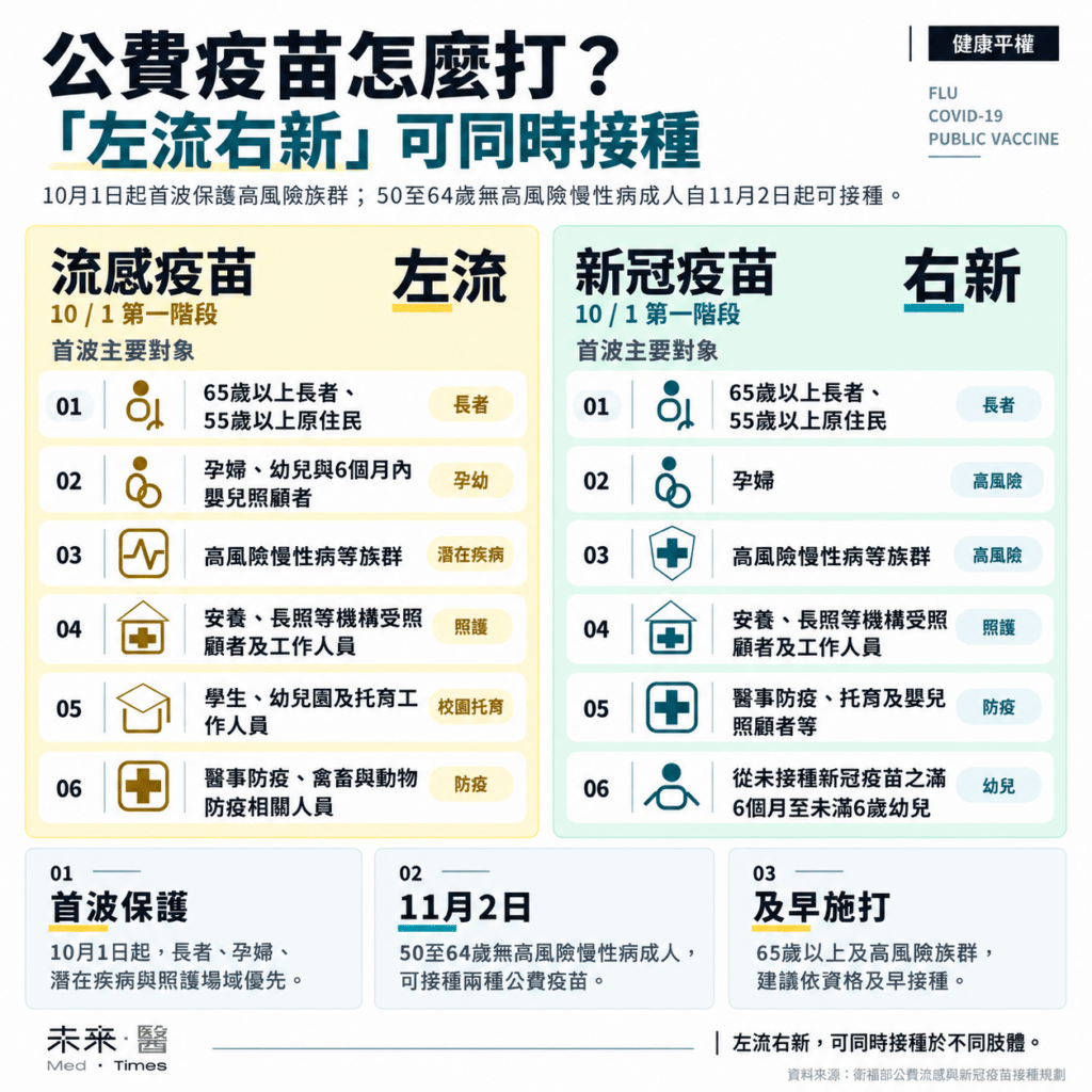 健康幣10月1日上路,哪些健康行為可累積?最高兩年13,150幣,疫苗、癌篩、成人健檢一圖看懂 21 15年度公費流感與新冠疫苗自10月1日起分階段開打,接種流感疫苗可獲450健康幣、新冠疫苗900幣、肺炎鏈球菌疫苗600幣;18歲以上民眾不論公費或自費接種皆可依規定累積。今年流感疫苗採購705萬150劑,首次突破700萬劑;新冠疫苗採購240萬劑。公費接種首波涵蓋長者、孕婦、慢性病患者、醫事防疫人員、學生及長照機構等族群,50至64歲無高風險慢性病成人則自11月2日起第二階段接種。