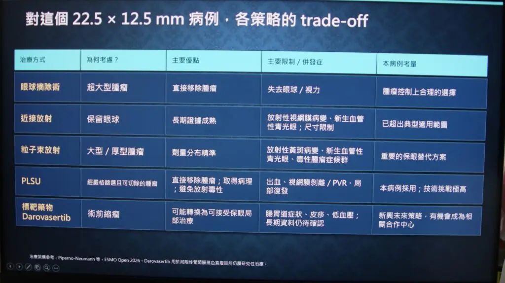 大型脈絡膜黑色素瘤治療方式與保留眼球策略評估