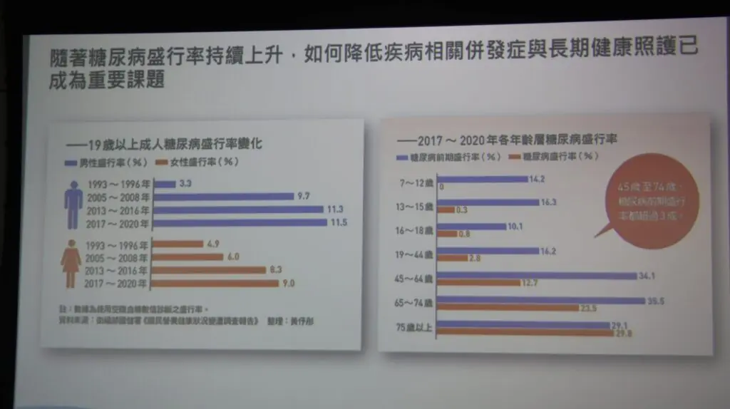 糖尿病與糖尿病前期盛行率及高齡多重共病風險