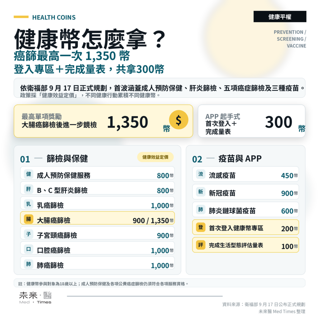 健康幣10月1日上路,哪些健康行為可累積?最高兩年13,150幣,疫苗、癌篩、成人健檢一圖看懂 9 健康幣涵蓋成人健檢癌症篩檢與疫苗接種