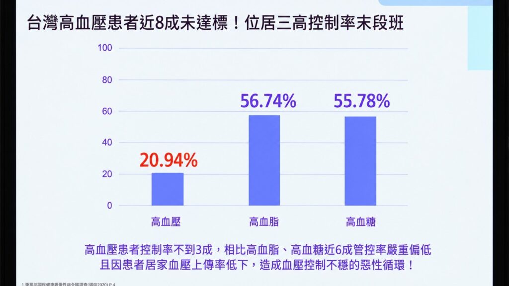 台灣高血壓控制率約20.94%