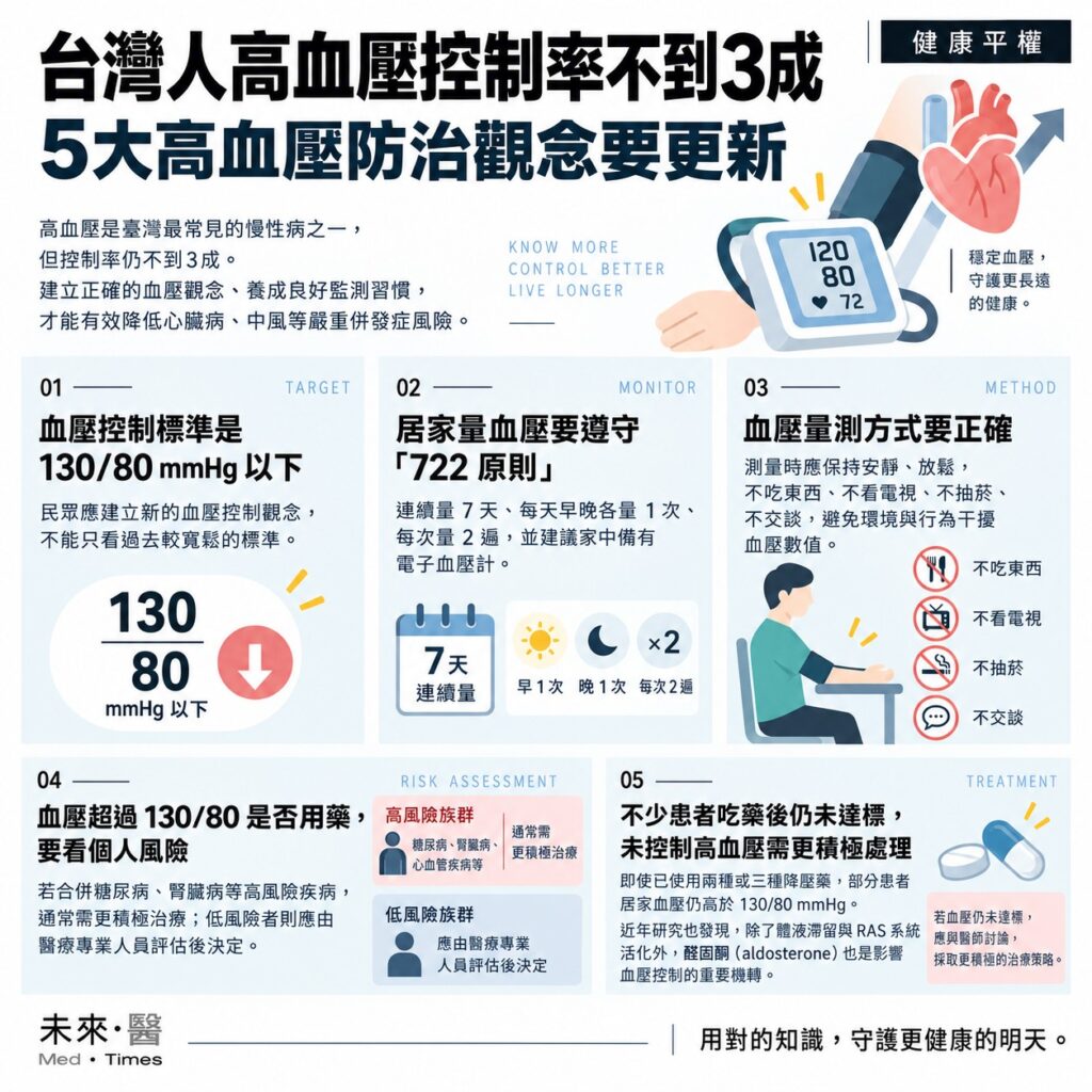 台灣高血壓防治五大觀念與130/80 mmHg血壓控制目標