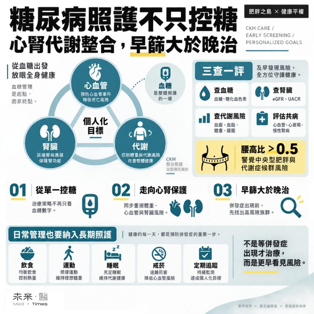 糖尿病從控糖走向糖心腎照護,65歲以上近半數面臨3種共病,出現「蛋白尿」務必提高警覺 10 糖心腎照護已成糖尿病長期管理重要方向,65歲以上長者近半數面臨3種共病風險。專家提醒,糖尿病患者應定期檢測eGFR與UACR,即使腎功能數值尚未明顯下降,白蛋白尿仍可能是腎臟受損警訊。照護也應同步管理血糖、血壓、血脂及心腎風險,及早介入。