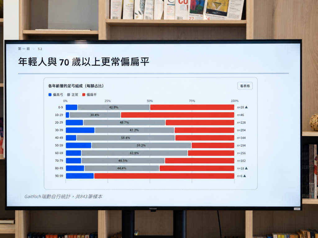 依上科技推動的社區檢測數據顯示，約半數民眾有高足弓或扁平足等結構異常，其中以扁平足占七成最多；另有約半數人左右承重不均，兩項指標皆正常者僅兩成。為改善國人行動力，未來將推動整合足壓、姿態歪斜及視覺、前庭覺、本體感覺等多指標健檢，結合AI運算與跨科別照護，精準提升行動健康。