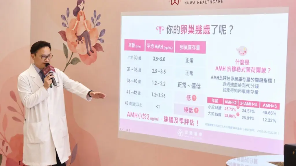 宜蘊生殖中心院長朱伯威說明女性凍卵年齡與生育力規劃