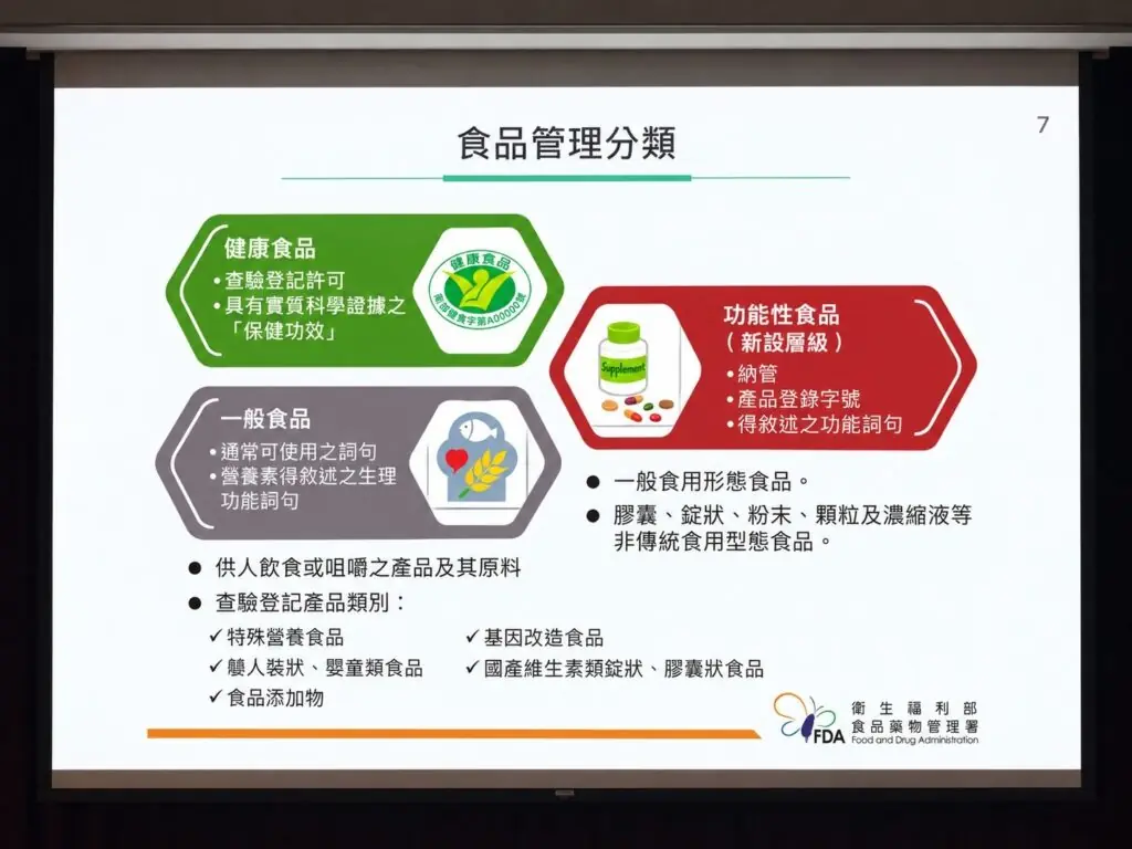 千人調查國人年花2.4萬吃保健食品,維生素B群居首,自覺「眼睛健康」困擾比例最高 3 健康食品、一般食品與功能性食品管理分類及機能性宣稱制度
