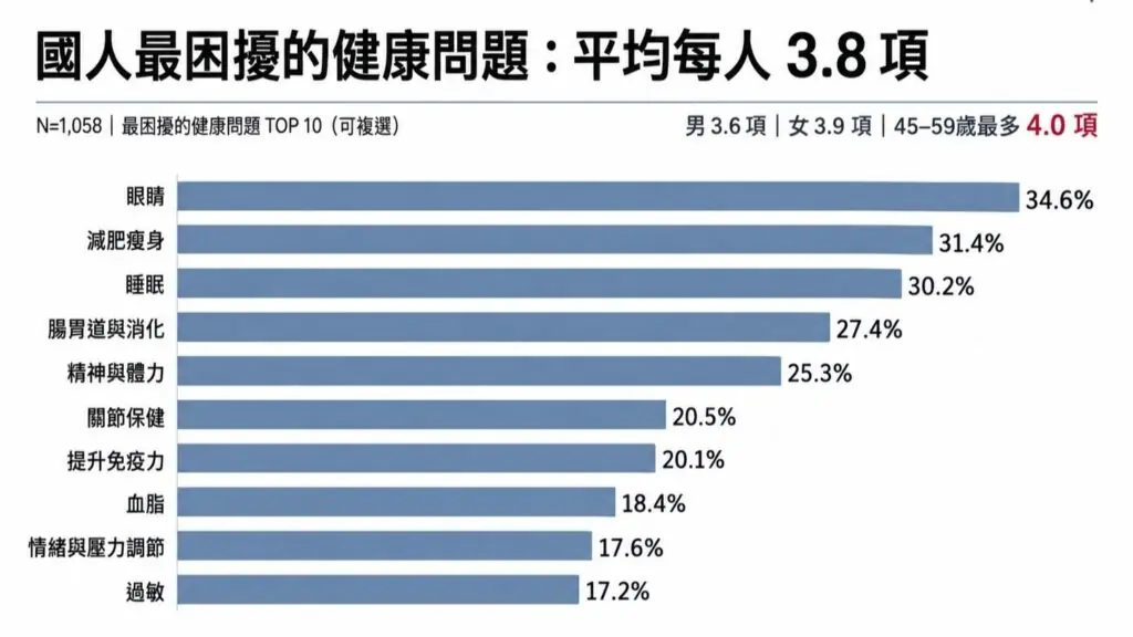 2026國人保健食品消費調查平均每人有3.8項健康困擾