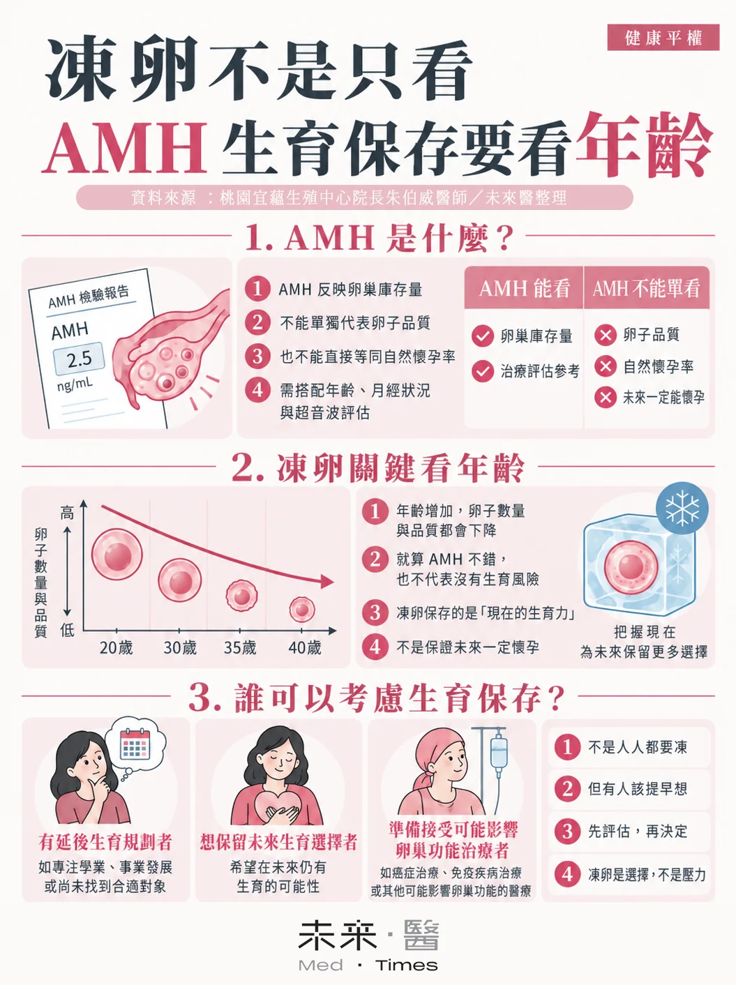 凍卵成為生育時程延後下，女性保留未來生育選擇的重要議題。台灣女性第一胎平均生育年齡已達31.88歲，宜蘊近三年統計顯示，35歲以上才開始考量凍卵者達55.5%。院內3,000多筆療程統計中，35歲以下女性也約四分之一AMH低於2，凸顯及早了解卵巢庫存與生育力的重要性。